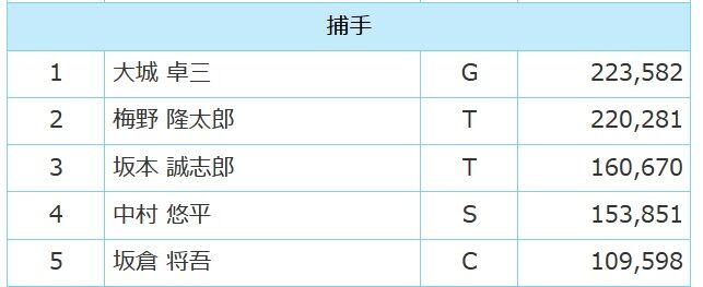 【ファン投票】阪神・梅野がトップの巨人・大城に３０００票差と接近
