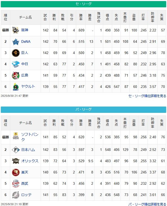 順位確定したプロ野球ってなにを楽しみに見るん? 順位確定したプロ野球ってなにを楽しみに見るん?