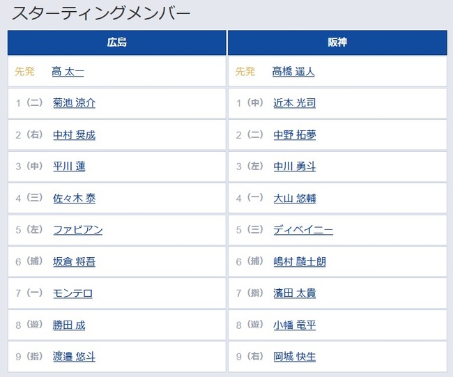 【広島対阪神オープン戦】6（捕） 嶋村 麟士朗　9（右） 岡城 快生