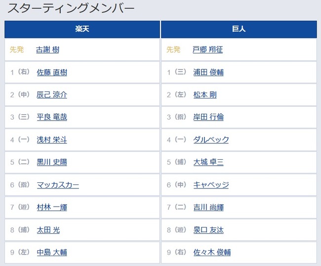 【監督代行専】楽天巨人スタメンのサムネイル