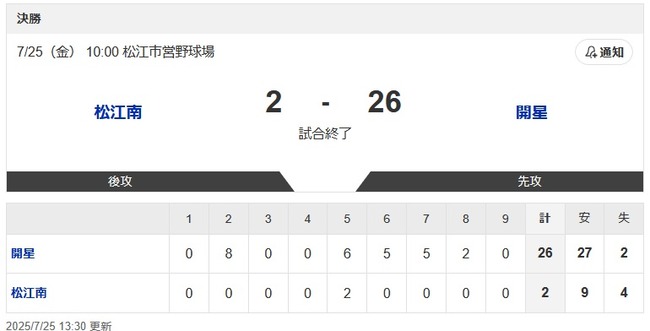 高校野球島根大会壊れる 高校野球島根大会壊れる
