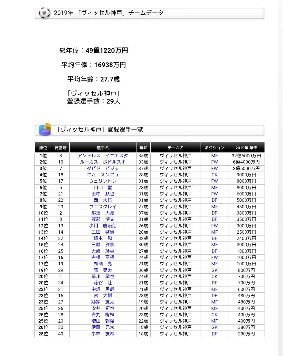 注目 プロ野球年俸調査発表 1位はやはり 最下位はまさかのwww 赤ヘルおばさんのプロ野球一球入魂 注目 プロ野球年俸調査発表 1位はやはり 最下位はまさかのwww 赤ヘルおばさんのプロ野球一球入魂