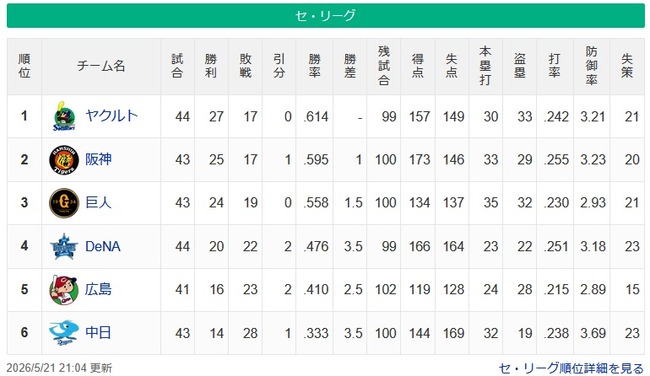 【セ順位】燕=虎-=兎-==//=星-==鯉-===竜【5/21】 【セ順位】燕=虎-=兎-==//=星-==鯉-===竜【5/21】
