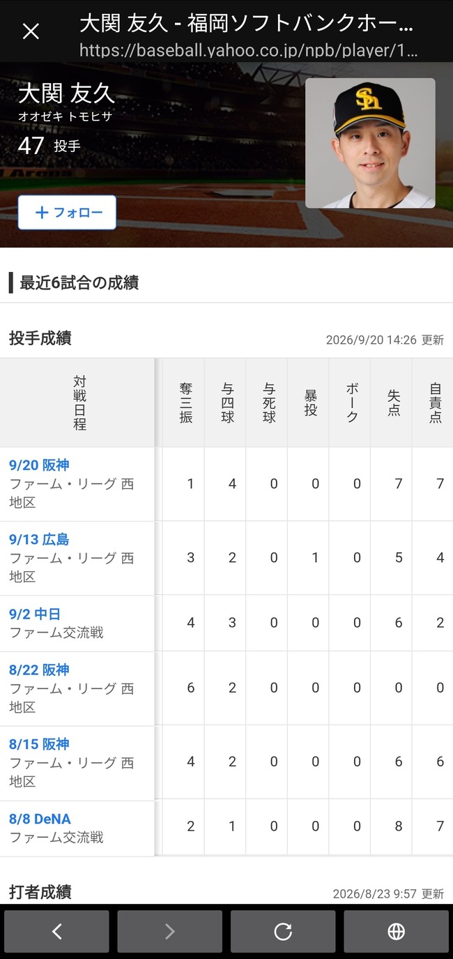 ソフトバンク大関(1億7000万メジャー志望)、二軍で連日の大炎上