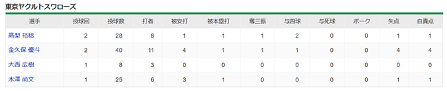 ヤクルト木澤、1回3被安打1被本塁打1失点