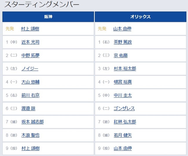 【阪神対オリックス1回戦】3（左） ノイジー　3（左） 杉本 裕太郎