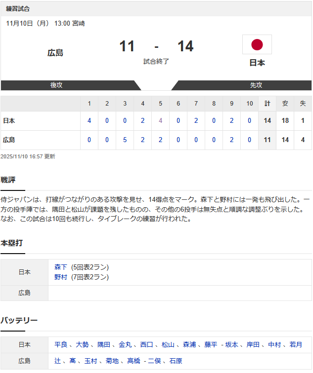 侍JAPAN猛打18安打14点！広島2軍に圧勝！