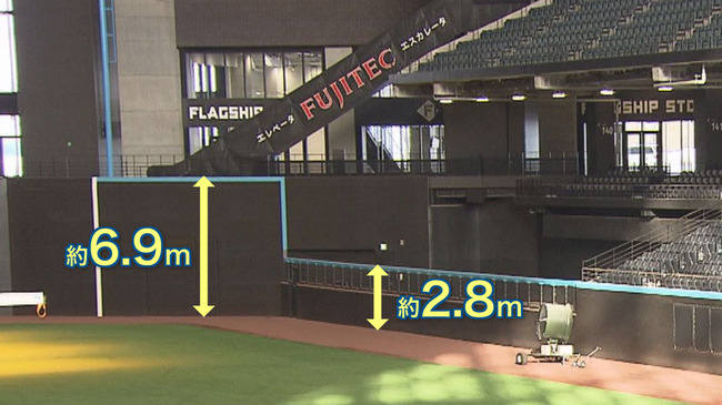 日ハムOB「エスコンフィールドは札幌ドームより3mもフェンスが低い。清宮なら40本打てる」