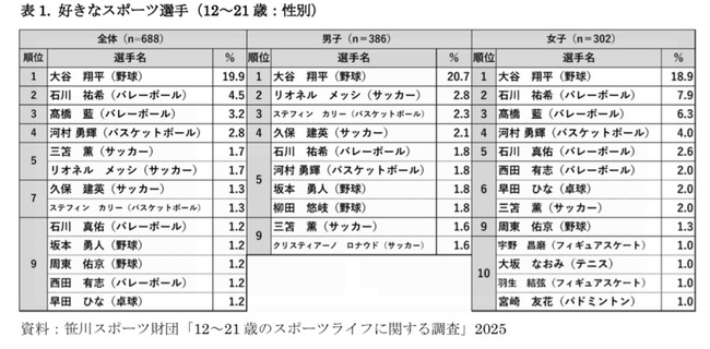 【朗報】好きなアスリート4年連続1位大谷翔平！2位以下はバレー、バスケ、サッカーと続く結果に