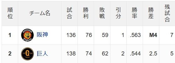 阪神巨人、2.5ゲーム差ＷＷＷＷＷＷＷＷＷＷＷＷＷＷＷＷＷＷＷＷＷＷＷＷＷＷＷＷＷＷ