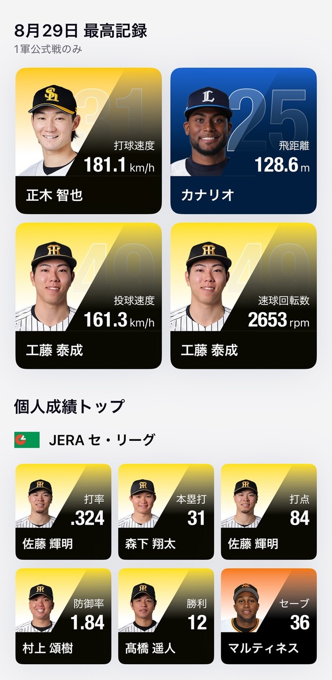 工藤泰成(阪神)の球速と回転数、もはや物理法則を無視し始めるwwwwwwwwwwww