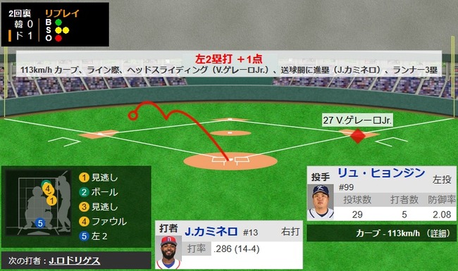 【WBC準々決勝・ドミニカ対韓国】ドミニカ、2回裏にカミネロのタイムリーツーベースで先制!!!!!!!!!! 【WBC準々決勝・ドミニカ対韓国】ドミニカ、2回裏にカミネロのタイムリーツーベースで先制!!!!!!!!!!