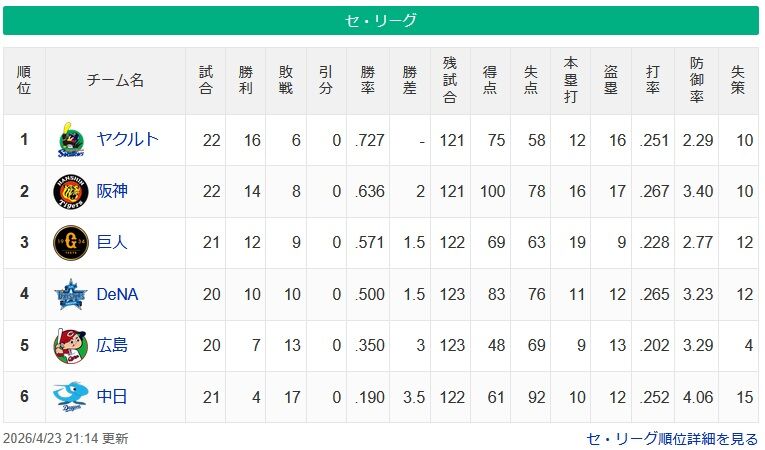 ヤクルト中日11.5ゲーム差ｗｗｗｗｗｗｗｗｗｗｗｗｗｗｗ