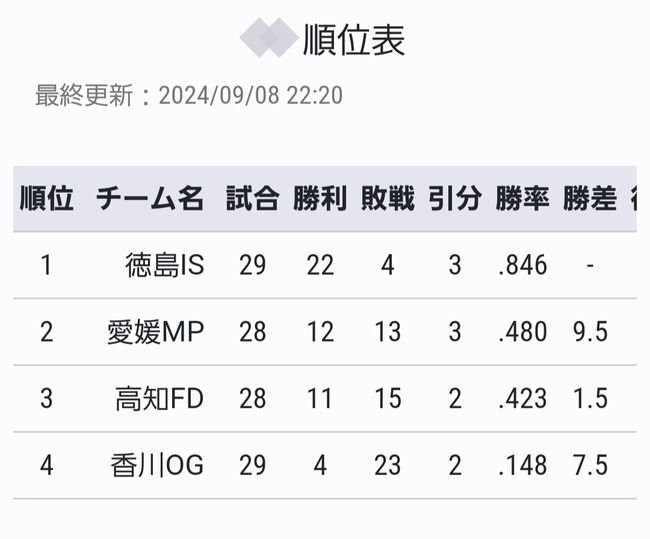 【悲報】四国の独立リーグの戦力バランス、崩壊ｗｗｗｗｗｗｗｗｗｗｗｗｗｗｗｗｗｗｗｗｗ