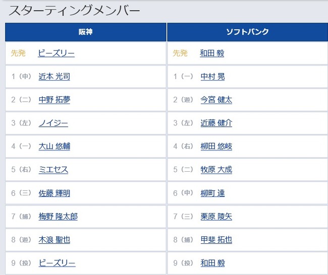 【阪神対ソフトバンク1回戦】3（左） ノイジー　3（左） 近藤 健介