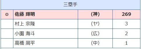 セリーグベストナイン三塁手　高橋周平1票