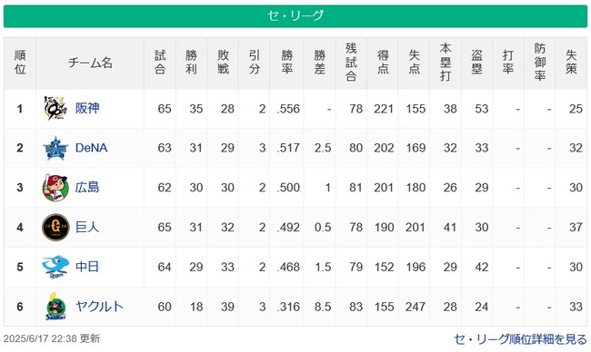 【6/17】●●●●●●●●●●●●●●●●●●●●●東京 ●●●●中日 読売● 広島 横浜○○ 【6/17】●●●●●●●●●●●●●●●●●●●●●東京 ●●●●中日 読売● 広島 横浜○○
