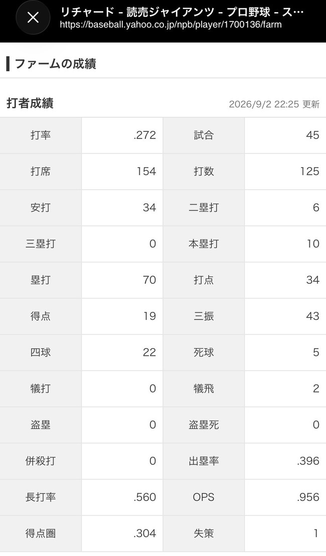 秋広優人(24) .207(251-52) 9本 44打点 OPS.719　リチャード(27) .272(125-34) 10本 34打点 OPS.956