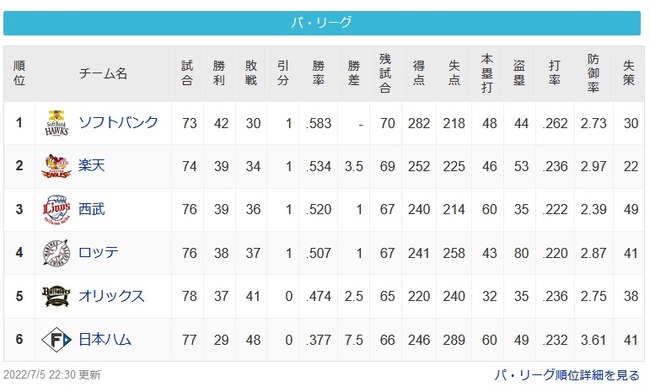 楽天-西武1G差、楽天-ロッテ2G差←これ