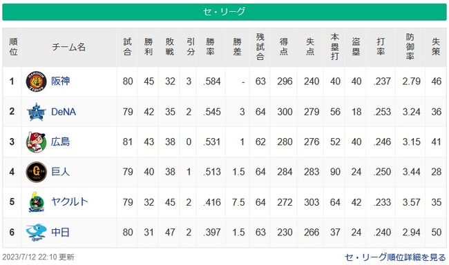 阪神De、3ゲーム差WWWWWWWWWWWWWWWWWWWWWW