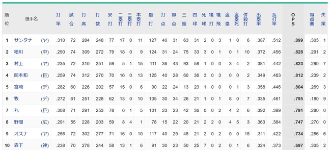 【悲報】NPBからOPS.9台の打者が消える