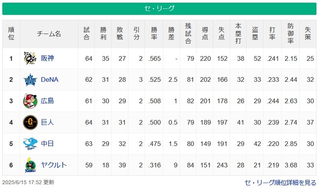 【6/15】●●●●●●●●●●●●●●●●●●●●●東京 ●●●中日 読売 広島○ 横浜○○○ 【6/15】●●●●●●●●●●●●●●●●●●●●●東京 ●●●中日 読売 広島○ 横浜○○○