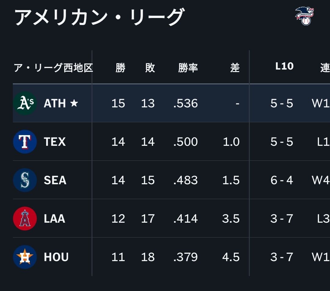 アスレチックスとかいうマイナー球場に借りぐらしの球団、なんか地区首位になるwwwwwwwwwwwwwwwwwwwwwwww