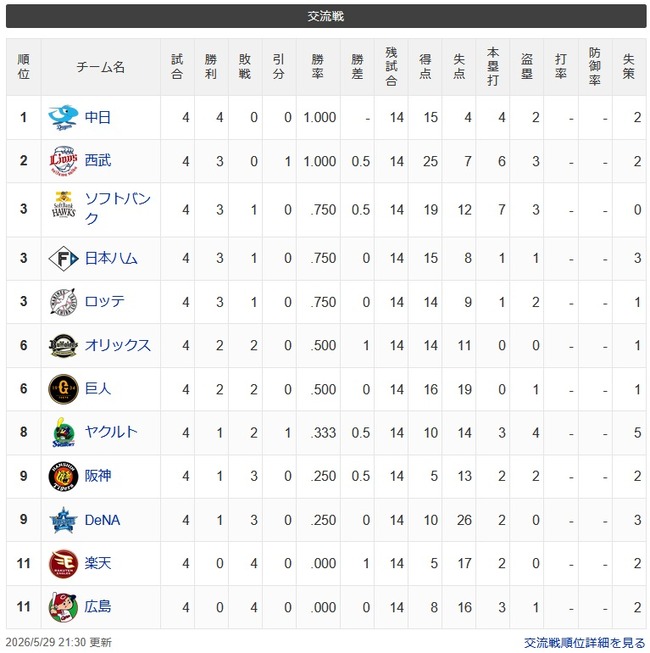 【交順位】竜-獅-鷹公鴎=/兎檻/-燕-星虎=鷲鯉【5/29】 【交順位】竜-獅-鷹公鴎=/兎檻/-燕-星虎=鷲鯉【5/29】
