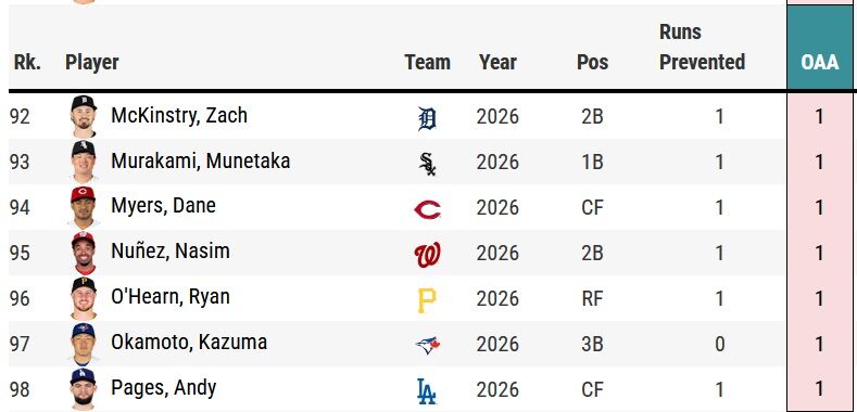岡本和真、ガチでメジャーでサード守備が通用することを証明してしまう