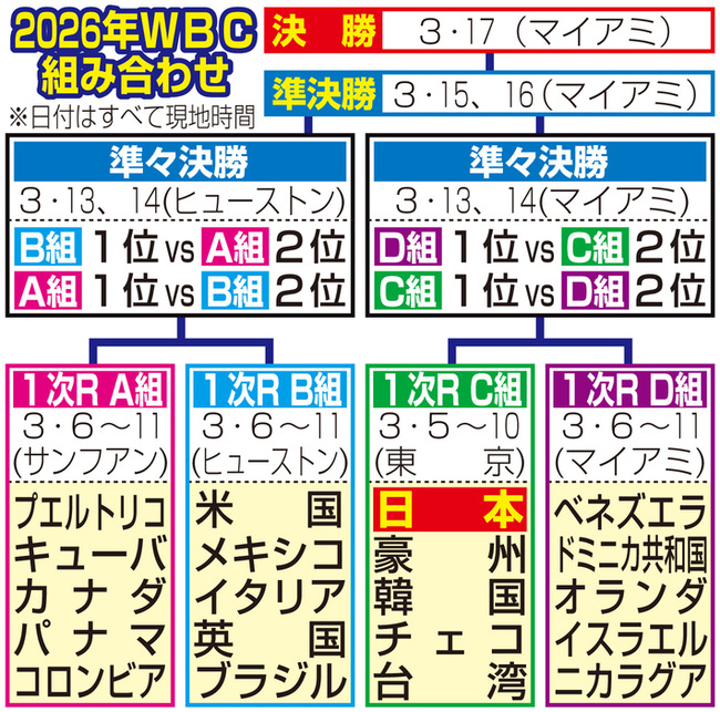 WBC保険問題の激震、中南米の野球連盟が救済求める 「WBCは最も重要な国際大会の1つ」 WBC保険問題の激震、中南米の野球連盟が救済求める 「WBCは最も重要な国際大会の1つ」