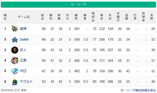 【6/20】●●●●●●●●●●●●●●●●●●●●●●●●東京 ●●●●●中日 ●広島 読売 横浜○ 【6/20】●●●●●●●●●●●●●●●●●●●●●●●●東京 ●●●●●中日 ●広島 読売 横浜○