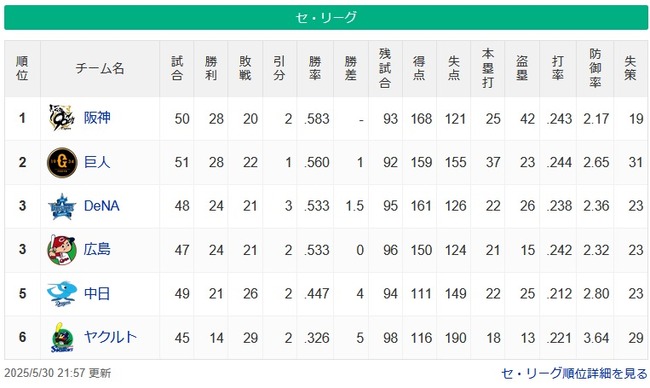 【5/30】●●●●●●●●●●●●●●●東京 ●●●●●中日 広島○○○ 横浜○○○ 読売○○○○○○ 【5/30】●●●●●●●●●●●●●●●東京 ●●●●●中日 広島○○○ 横浜○○○ 読売○○○○○○