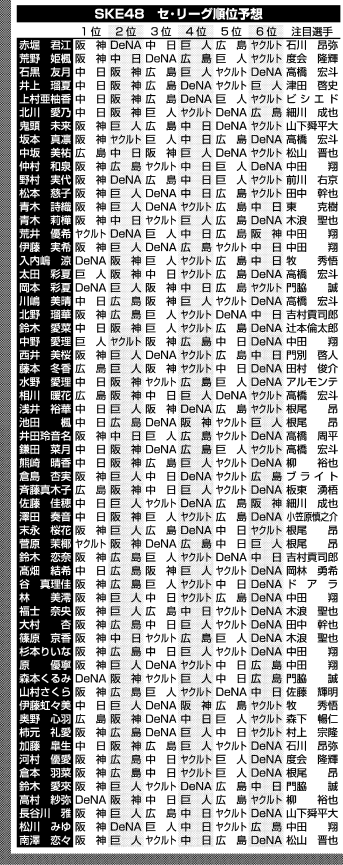 SKE48の去年のセリーグ順位予想ｗｗｗｗｗｗｗｗｗｗ