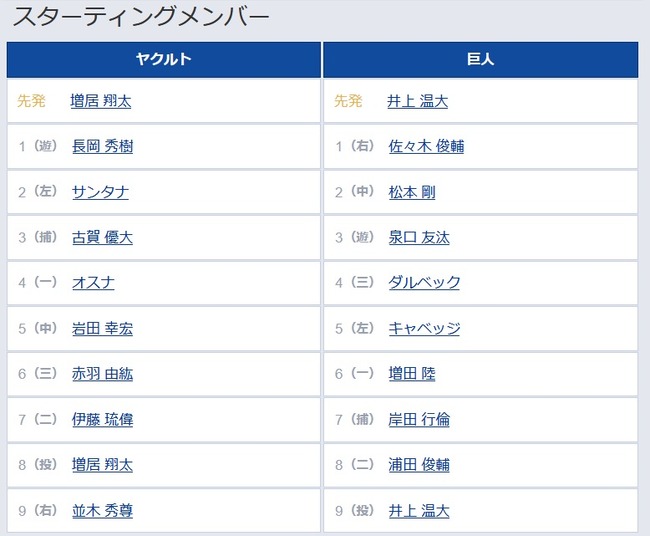 【ヤクルト対巨人6回戦】2（中） 松本 剛 7（捕） 岸田 行倫のサムネイル