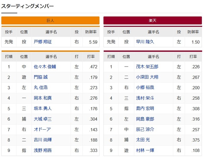 【巨人対楽天オープン戦】1（中） 佐々木 俊輔　9（指） 浅野 翔吾