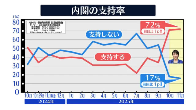 高市内閣の支持率72％ｗｗｗｗｗｗｗｗｗｗｗｗｗ