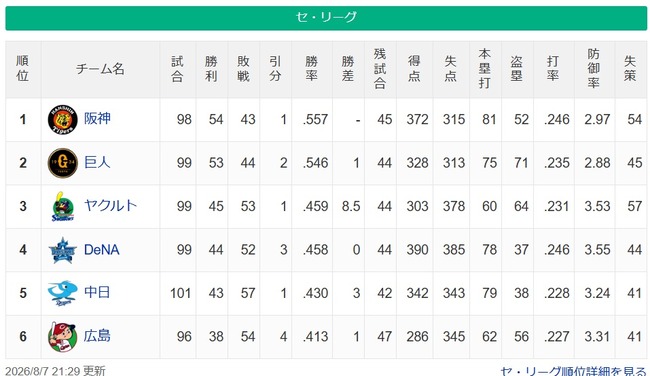 【セ順位】虎=兎-====//====燕星===竜=鯉【8/7】