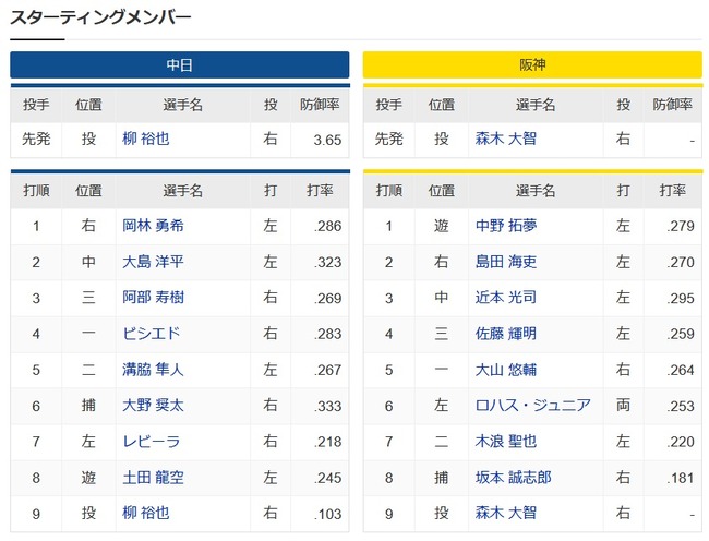 【中日対阪神23回戦】6（捕） 大野 奨太　6（左） ロハス・ジュニア
