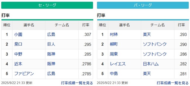 パ・リーグ首位打者 村林 .293 3割打者は0人に セ・リーグは3割1人 パ・リーグ首位打者 村林 .293 3割打者は0人に セ・リーグは3割1人