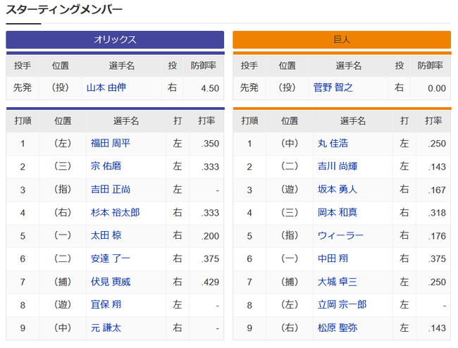 【オリックス対巨人オープン戦】8（左）立岡9（中）元