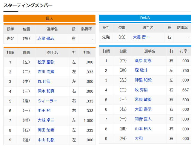 【巨人対DeNAオープン戦】8（右）岡田悠希　9（遊）中山