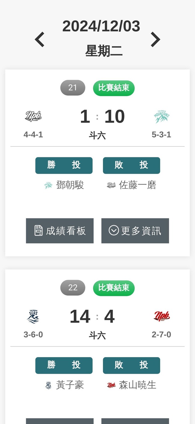 【悲報】台湾ウィンターリーグのNPBチームさん、1日で24失点してしまう