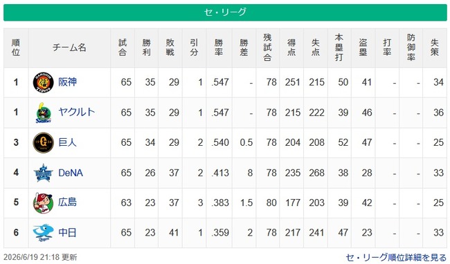 【セ順位】燕虎-兎-==//-=====星-=鯉-==竜【6/19】 【セ順位】燕虎-兎-==//-=====星-=鯉-==竜【6/19】