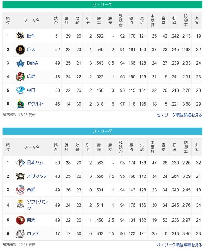 5割台8球団、4割台2球団 5割台8球団、4割台2球団