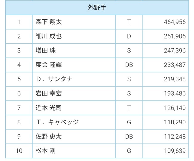 増田珠(ヤ) .282 4本 17打点 OPS.767←こいつがオールスターｗｗｗｗｗｗｗｗｗｗｗｗのサムネイル
