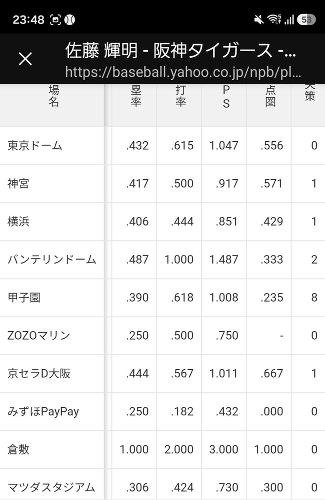 阪神　森下と佐藤の球場別成績