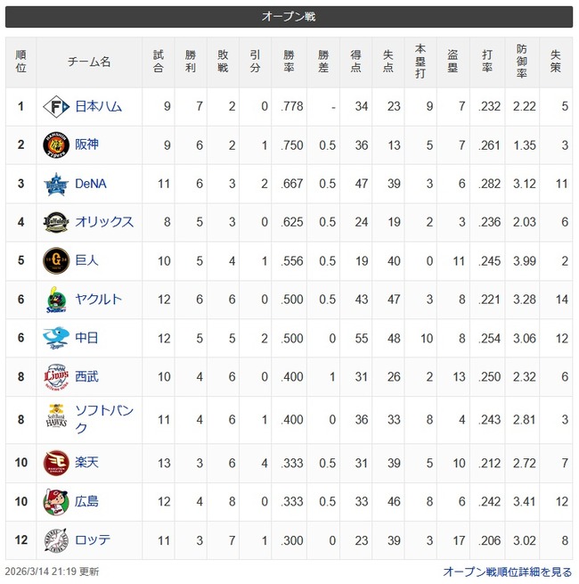 【令和最新版】12球団オープン戦チーム成績WWWWWWWWWWWWWWWWWWWWWWWWWWWWWWWWWWWWWWWWWWWWWWWWWWWWWW