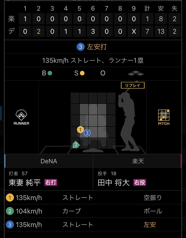 田中将大さん(35)、ストレートと変化球の球速差がない異次元のピッチングスタイルへ