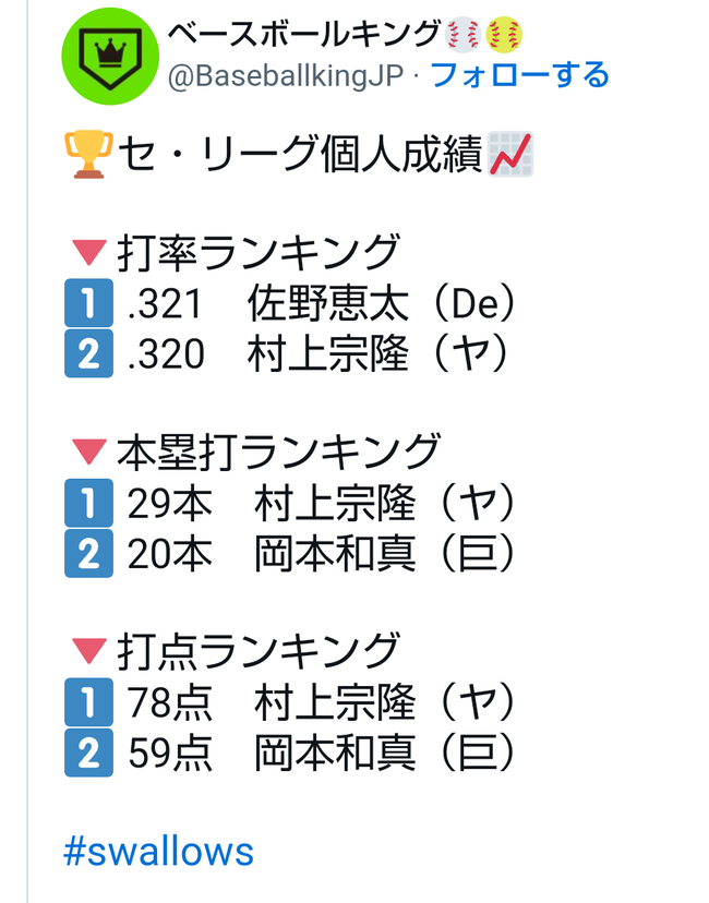 村上の三冠王阻止、佐野に託されるｗｗｗｗｗｗｗｗｗ