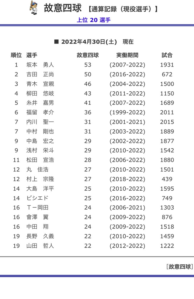 【朗報】吉田正尚さん、間もなく現役敬遠数トップ